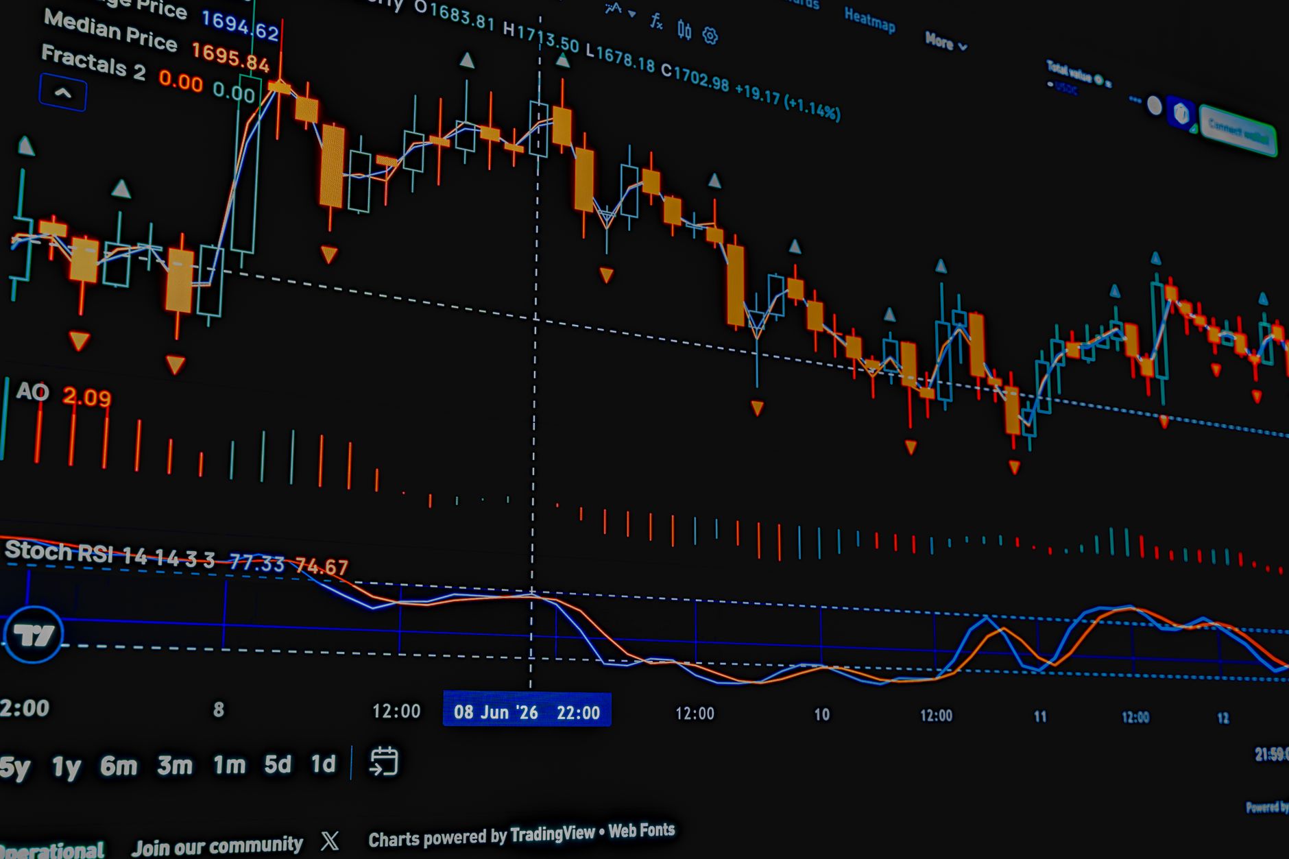 Close-up of a stock market trading chart with indicators for financial analysis.